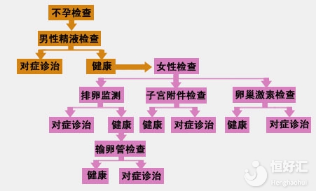 你知道不孕要從何查起嗎？這3個指征建議你看看